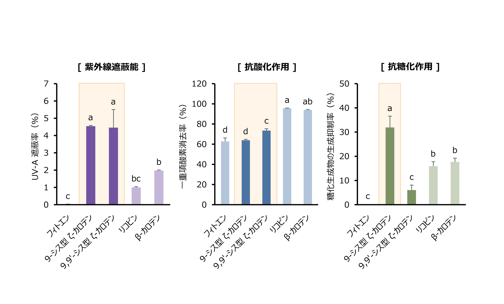 【名城大学】「シス型ζ-カロテン」の高い紫外線吸収能と抗酸化・抗糖化活性を確認