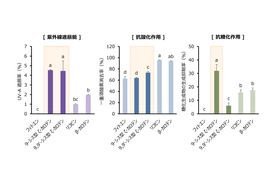 【名城大学】「シス型ζ-カロテン」の高い紫外線吸収能と抗酸化・抗糖化活性を確認