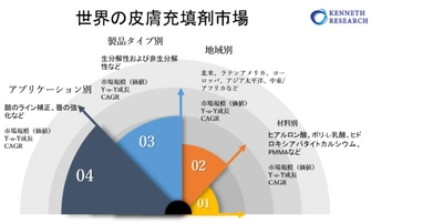 世界の皮膚充填剤市場：製品タイプ別（生分解性、非生分解性）、材料別（ヒアルロン酸、ポリ-L-乳酸、ヒドロキシアパタイトカルシウムなど）、アプリケーション別、地域別、国別の機会と予測2022-2030年