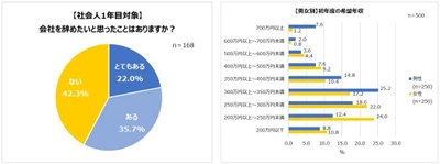 就活生・内定者・社会人1年目の就活実態。 人気業界1位 男性「メーカー」女性「医療・福祉」。 初年度の希望年収「300万円～350万円」。 1年目にして、会社を辞めたい人約6割！