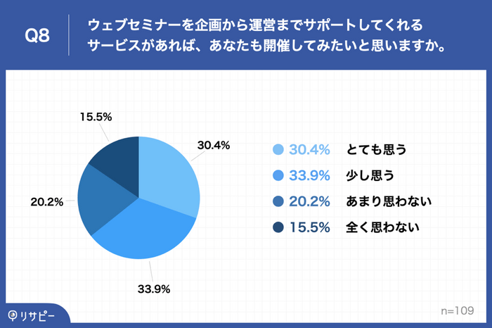 Q8.ウェブセミナーを企画から運営までサポートしてくれるサービスがあれば、あなたも開催してみたいと思いますか。