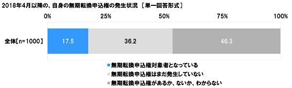 2018年4月以降の自身の無期転換申込権の発生状況