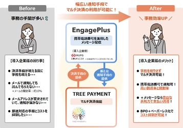 CSS、DSK、トッパンフォームズの3社が協業開始 決済サービス「TREE PAYMENT」とメッセージ配信サービス「EngagePlus」の連携によるサービス内容のレベルアップについて