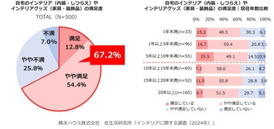 積水ハウス株式会社 住生活研究所「インテリアに関する調査 (2024年)」