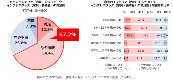 積水ハウス株式会社 住生活研究所「インテリアに関する調査 (2024年)」