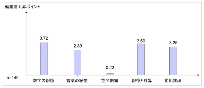 脳活クルミモニターデータ(2)