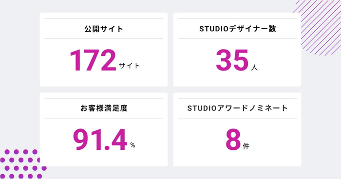 ​​数字で見るgazSTUDIO制作事業