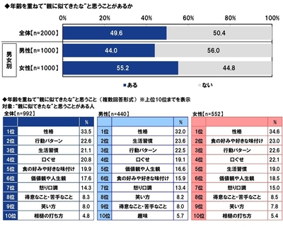年齢を重ねて“親に似てきたな”と思うこと
