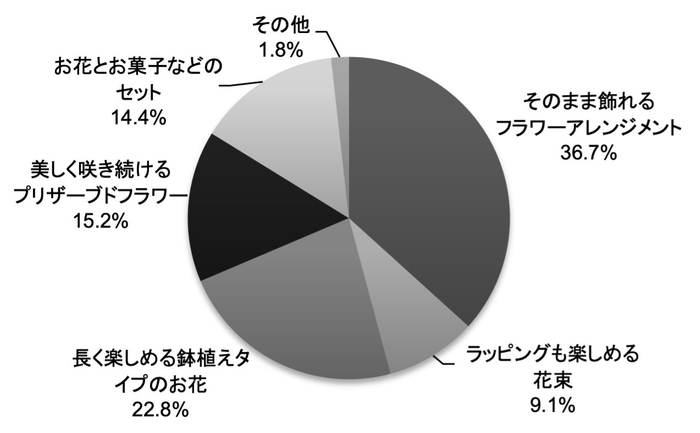 【もらう人】 母の日に、もらうと嬉しいお花のタイプはどれですか？＿日比谷花壇