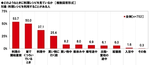 どのようなときに料理レシピを見ているか