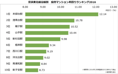 【投資マンション利回りランキング：京浜東北線編】 高利回り横浜市に集中1位は「本郷台駅」12.14％