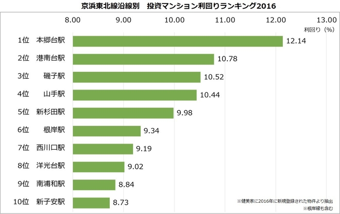 【健美家】2016年京浜東北線 投資マンション利回り
