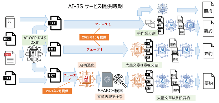 AI-3S サービス提供時期