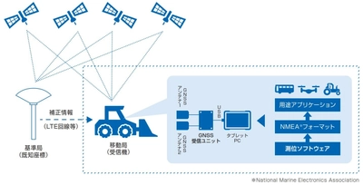 高精度測位ソリューションで現場のイノベーションを加速 　GNSS受信ユニット及び測位ソフトウェアの販売を開始