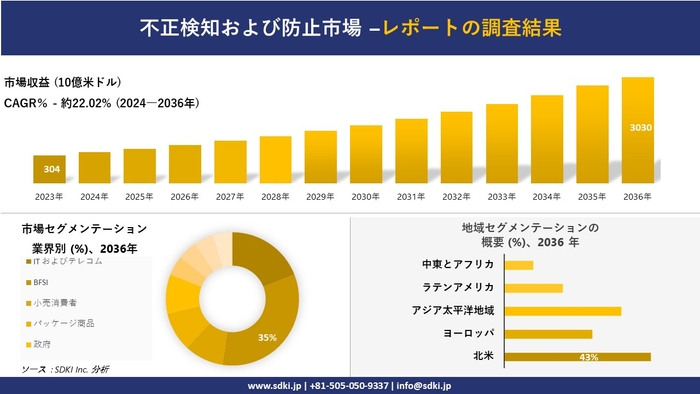 世界の不正検知・防止産業の概要