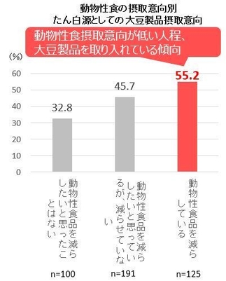 動物性食の摂取意向別たん白源としての大豆製品摂取意向