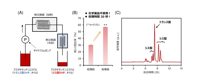 図２：（A）加熱式フローリアクターの概略図と（B）異性化処理前後の総シス型比率、（C）異性化処理後のクロマトグラム