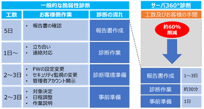 工数及びお客様の手間の比較