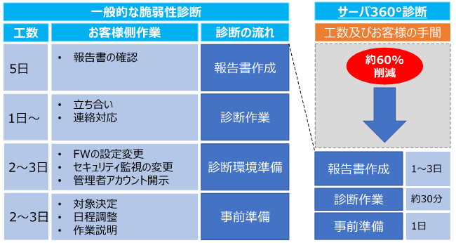 工数及びお客様の手間の比較