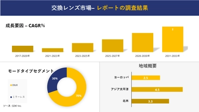 交換レンズ市場の発展、動向、巨大な需要、成長分析および予測2023ー2035年