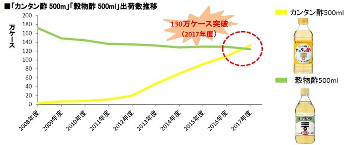 「カンタン酢 500ml」出荷数推移