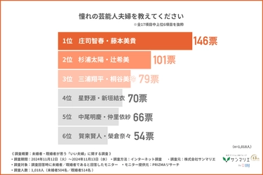 憧れの芸能人夫婦第1位は「庄司智春・藤本美貴」 2位は「杉浦太陽・辻希美」気になる人気の理由は？