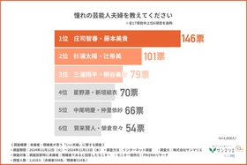 憧れの芸能人夫婦第1位は「庄司智春・藤本美貴」 2位は「杉浦太陽・辻希美」気になる人気の理由は？