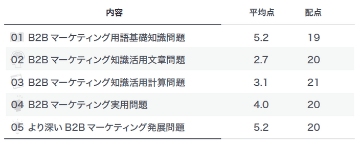 教養力テスト配点