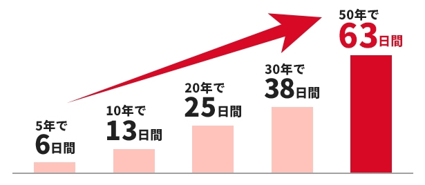 掃除を1日5分時短した場合の時間差