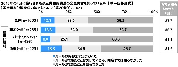 不合理な労働条件の禁止の認知