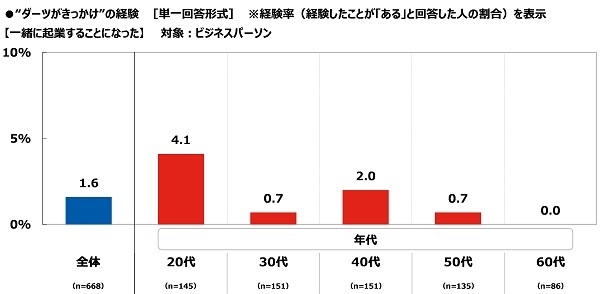 “ダーツがきっかけ”の経験【一緒に起業することになった】