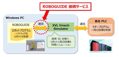 ラティス、ファナックのロボットと PLC制御設備の連携シミュレーションを実現する 「ROBOGUIDE接続サービス」を5月22日より提供開始