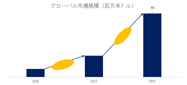 図.   粉末焼結多孔質チタン板世界総市場規模