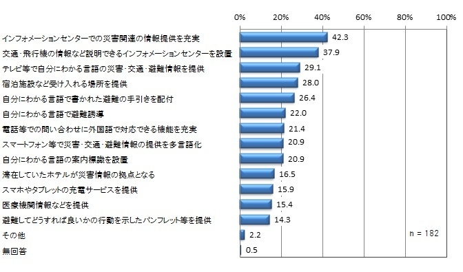 災害発生時に希望する対応策