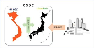 リンクトブレインとBAPが共同で エンターテインメントコンテンツ開発のため専門体制構築で業務提携　 IT人材不足とグローバル対応に寄与