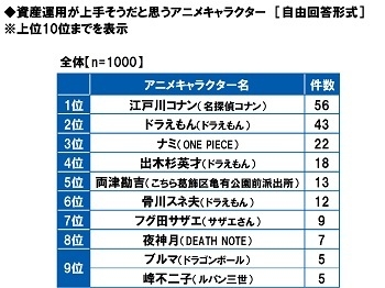 資産運用が上手そうだと思うアニメキャラクター