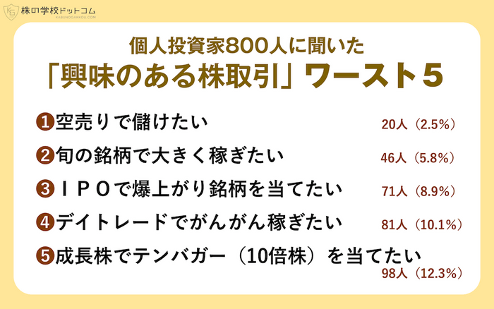 興味のある株取引ワースト5