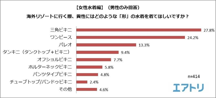 【図6】＜女性水着編（男性のみ回答）＞海外リゾートに行く際、異性にはどのような「形」の水着を着てほしいですか？