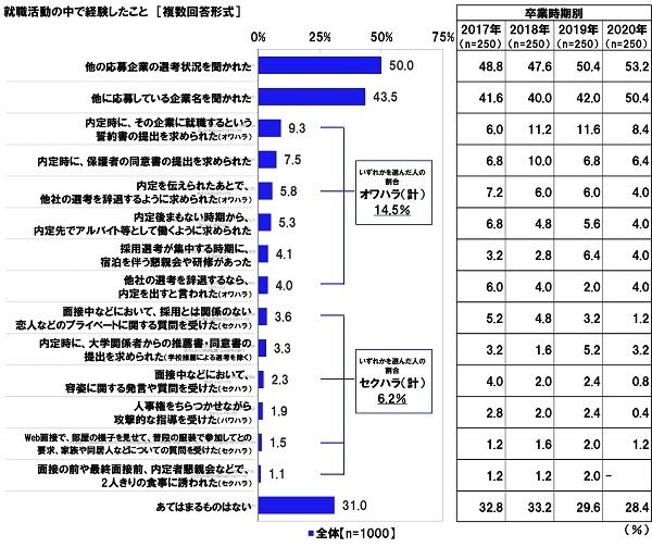 就職活動の中で経験したこと