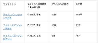表4：マンション別修繕積立金平均値、回数、総戸数比較（2026年1月マンションナビ調べ）
