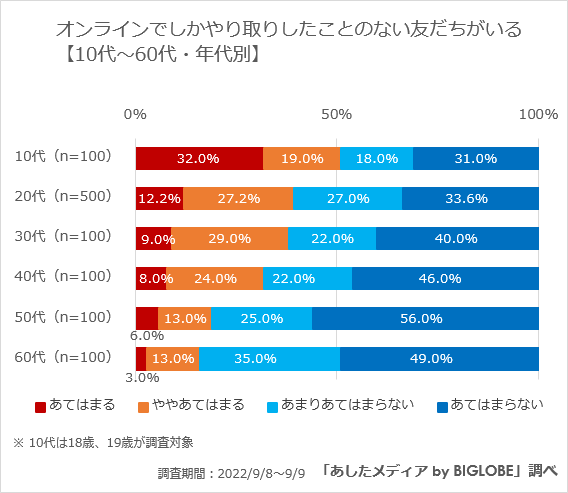 オンラインでしかやり取りしたことのない友だちがいる