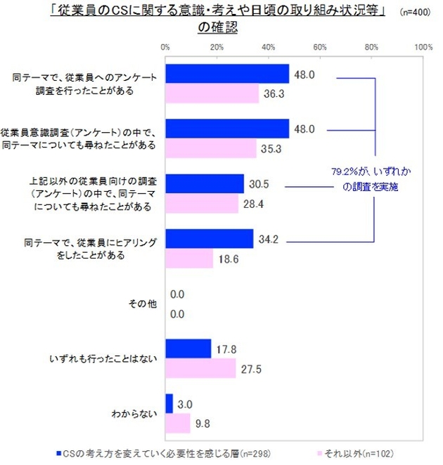 図3.従業員のCS意識等