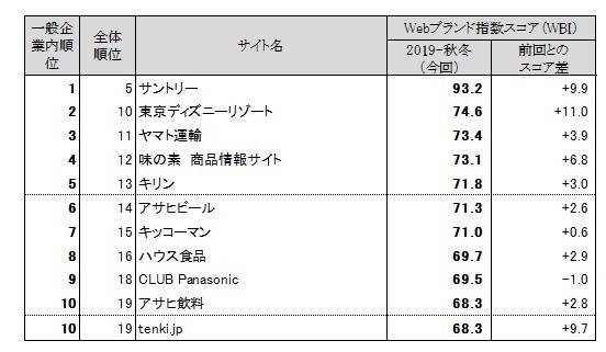 図表2●　【一般企業編(ネット専業企業除く)】　Webブランド指数ランキングトップ10