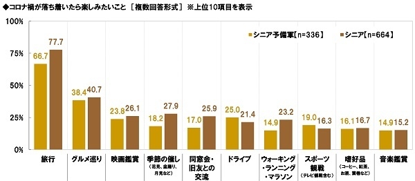 コロナ禍が落ち着いたら楽しみたいこと