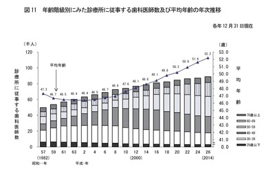 <補足資料>歯科医師平均年齢推移:厚労省ホームページから