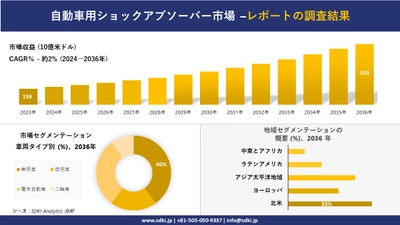 自動車用ショックアブソーバー市場の発展、傾向、需要、成長分析および予測2024ー2036年