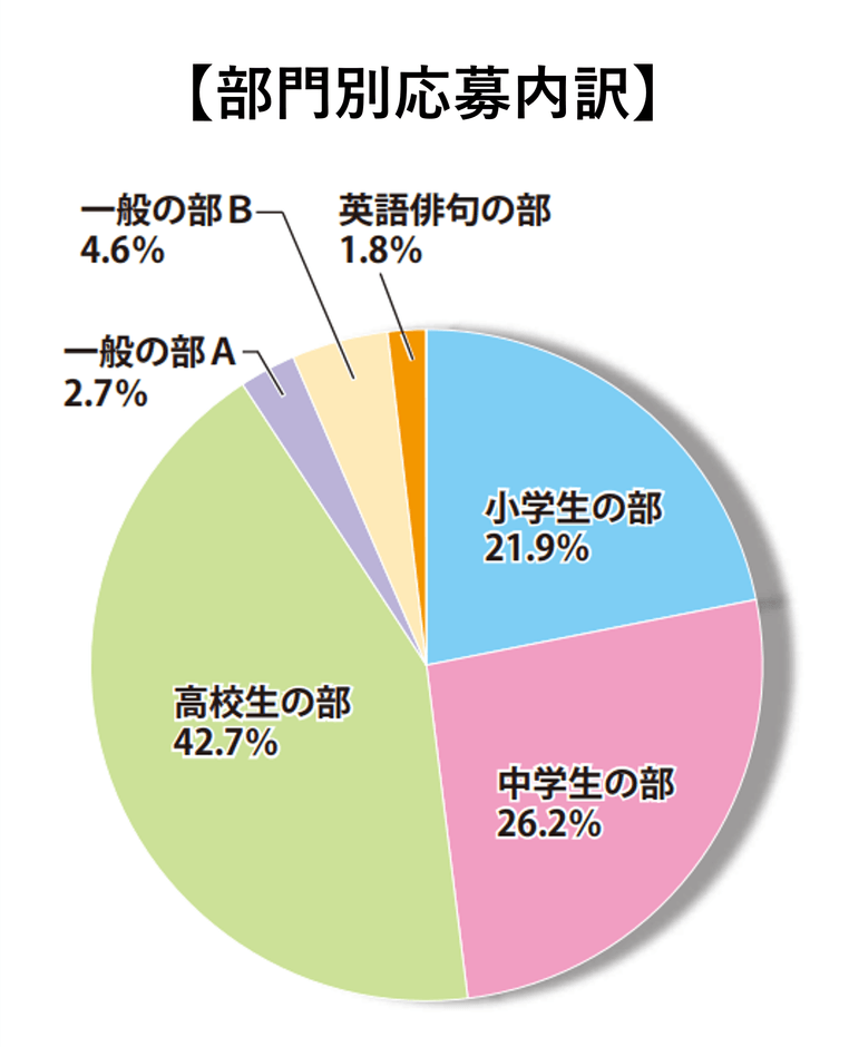 第36回伊藤園お～いお茶新俳句大賞 部門別応募内訳