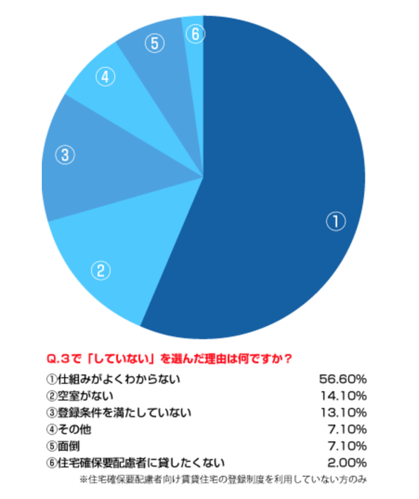 「していない」を選んだ理由は?