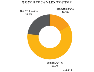 プロテインを過去に飲んでいた 1,339名に聞いたプロテインの飲用に関する実態調査