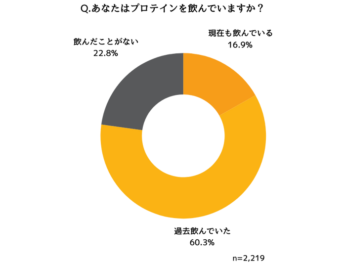 プロテインの飲用経験に関する調査